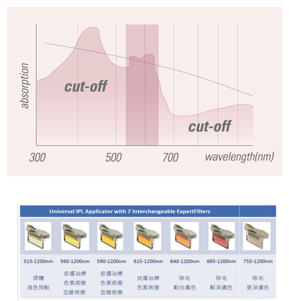 脈衝光Short cut技術