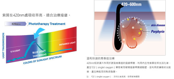 溫和快速痘痘治療