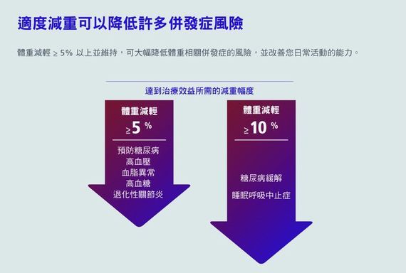 設度減重可降低許多併發症風險