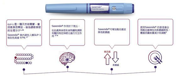 善纖達Saxenda原理