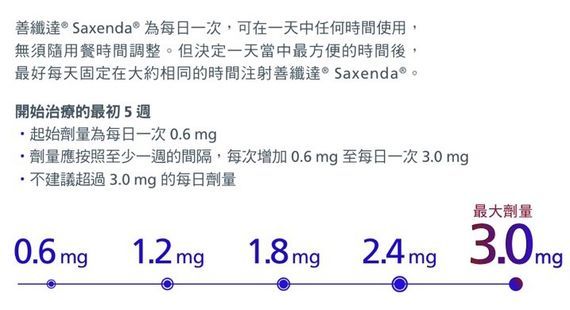 善纖達建議療程與劑量