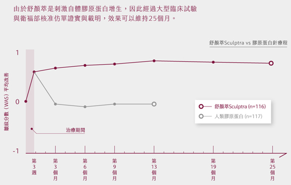 童顏針效果持續長達25個月