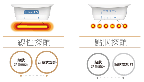 Q+立線音波線性探頭與點狀彈頭