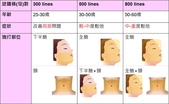 音波拉皮治療建議條數