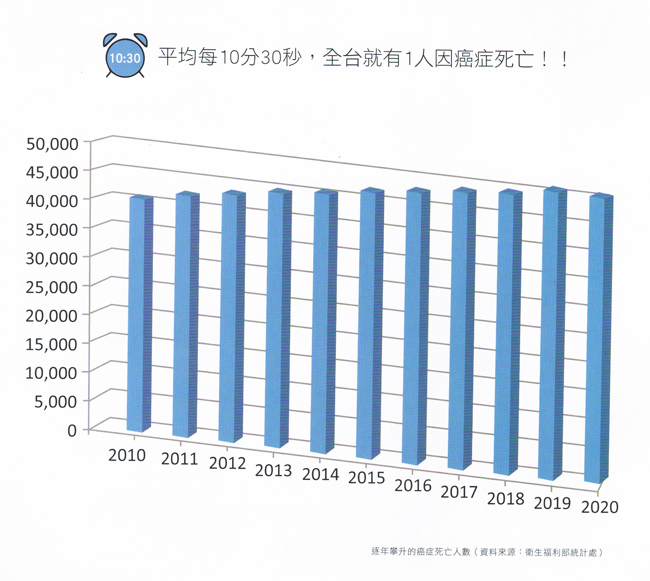 逐年攀升癌症數字