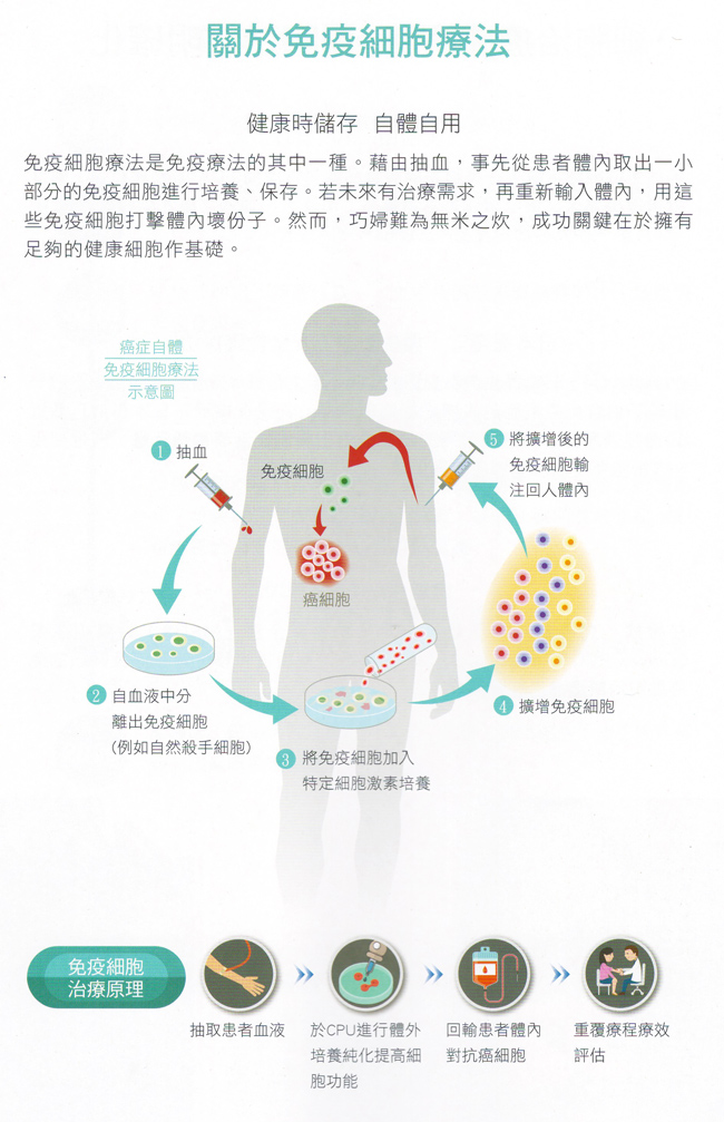 關於免疫細胞療法