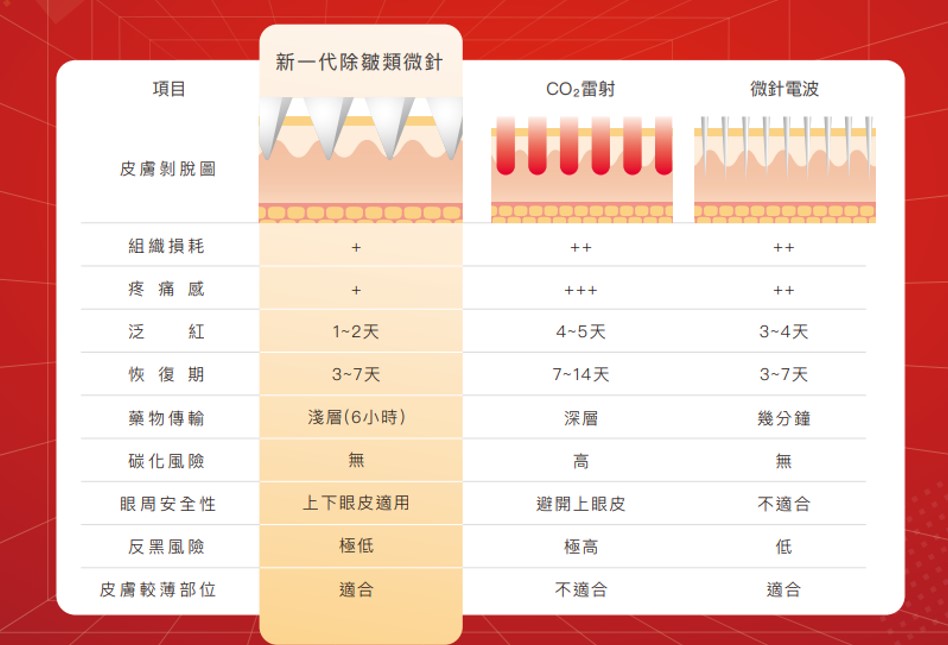 新一代除皺類微針