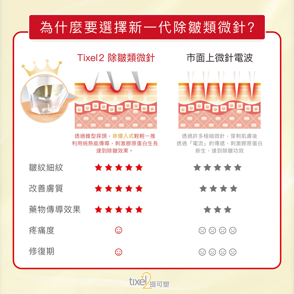 Tixel2 除皺類微針和其他微波電波設備有何不同